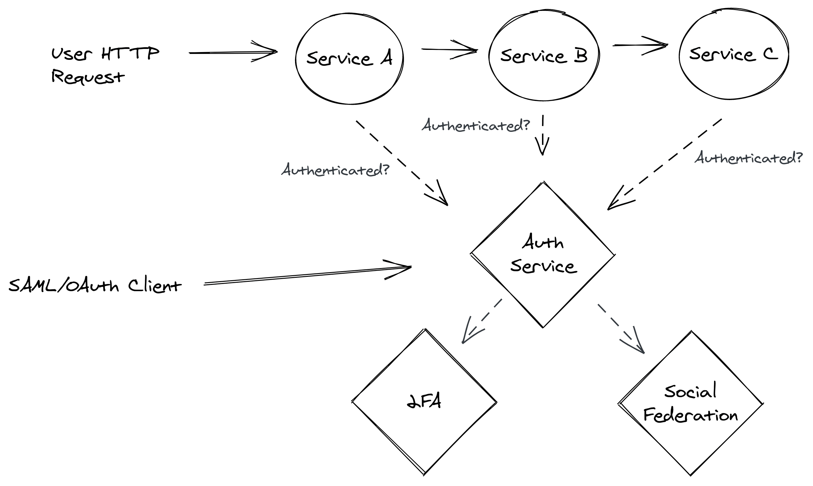 SSO auth with increased traffic