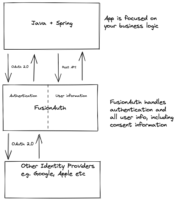 Important private data goes in FusionAuth. Everything else in Java & Spring. FusionAuth coordinates with other identity providers