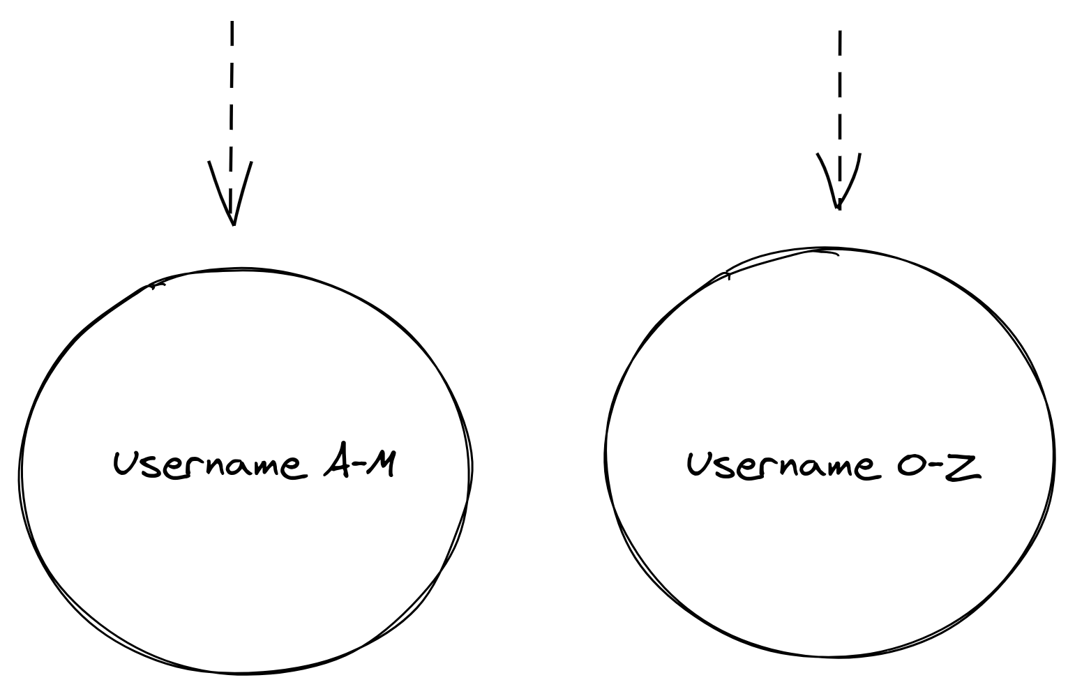 Sharding database instances based on username first letter