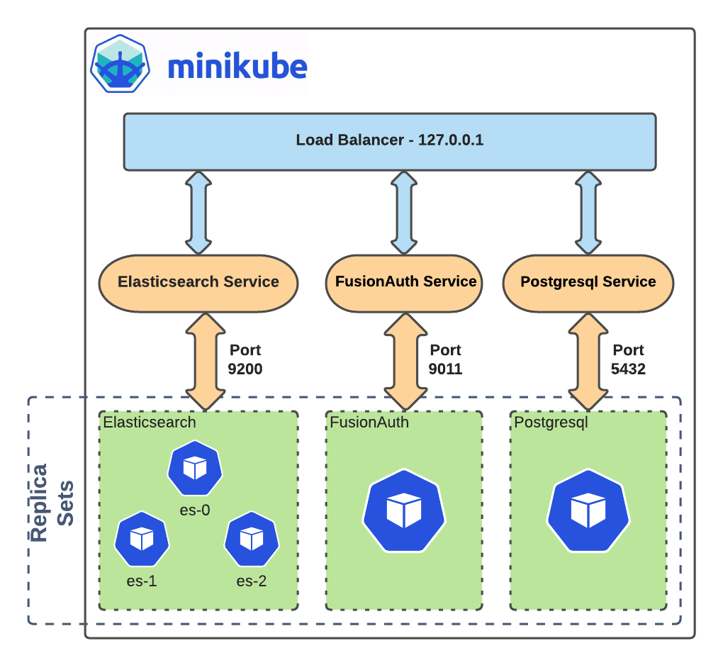 title=Example Kubernetes configuration in minikube