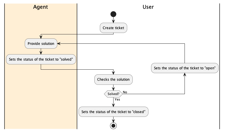 The ticket flow implemented in FusionDesk.