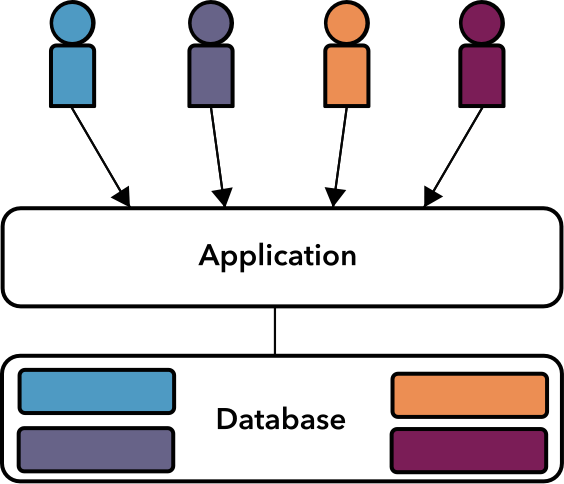 Multi-tenant solutions