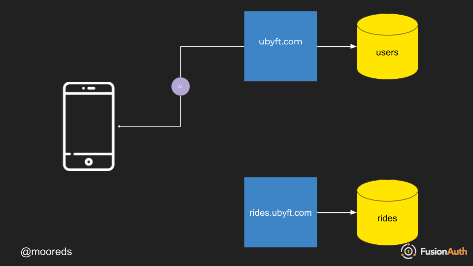 Diagram of AT passing to mobile device