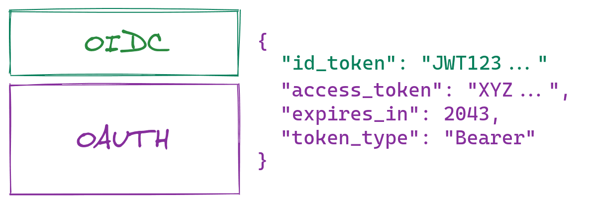 OIDC tokens build on OAuth tokens.
