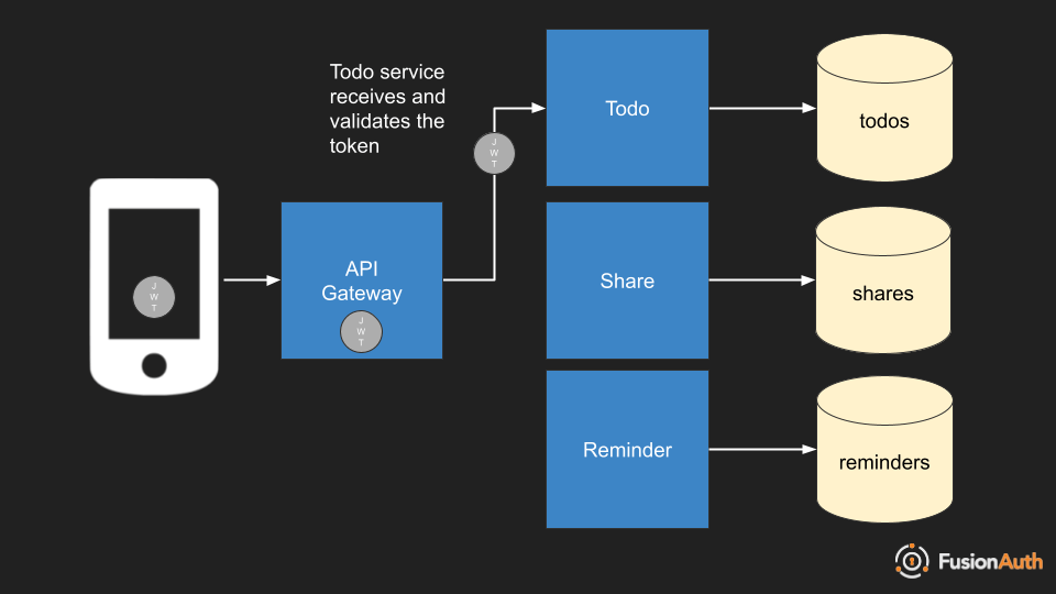 Each service validates the full token.