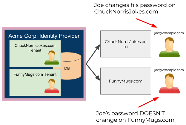 Password change with Tenants.