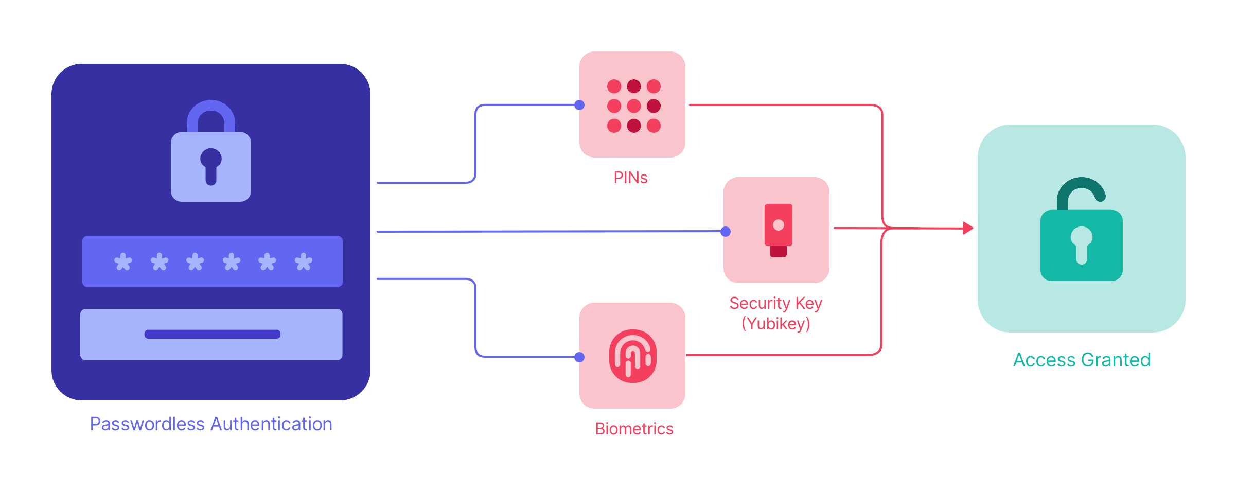 How passwordless authentication works