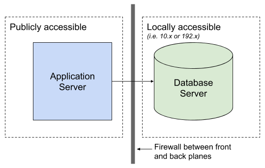 Server architecture