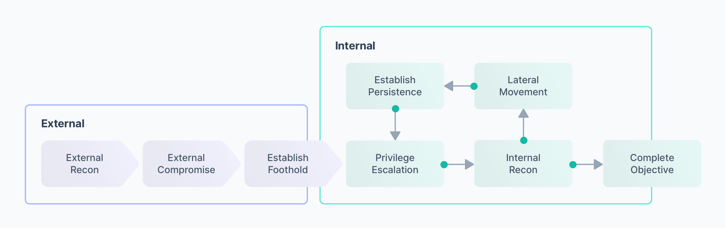 A standard attack framework.