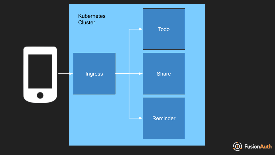 Diagram of todo application in Kubernetes." class="img-fluid