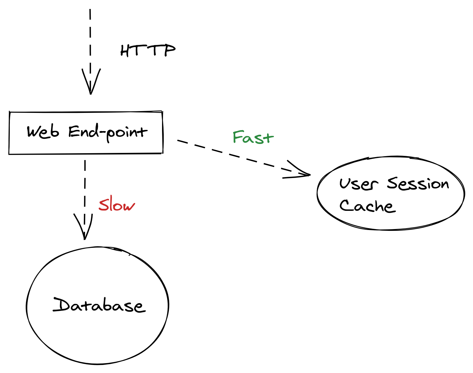 In-memory key-value database used to store user sessions