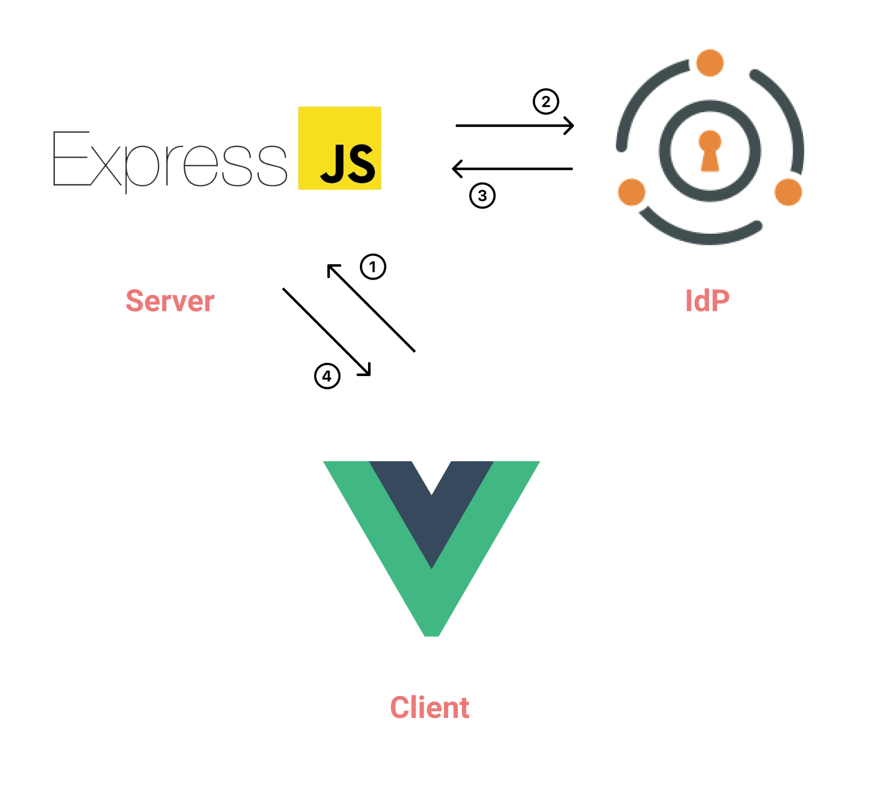 Flow of user information in our application.